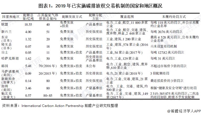 圖表1：2019 年已實施碳排放權交易機制(zhì)的國家(jiā)和(hé)地區(qū)概況