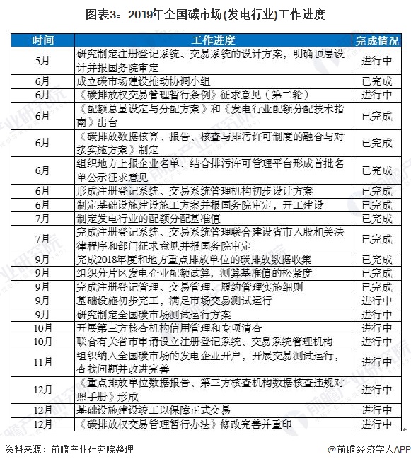 圖表3：2019年全國碳市場(chǎng)(發電(diàn)行(xíng)業)工作(zuò)進度