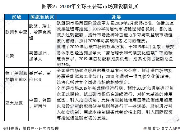 圖表2：2019年全球主要碳市場(chǎng)建設新進展