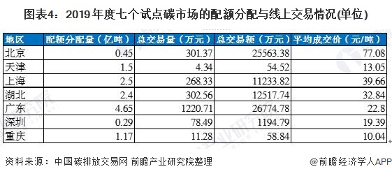 圖表4：2019 年度七個(gè)試點碳市場(chǎng)的配額分配與線上(shàng)交易情況(單位)