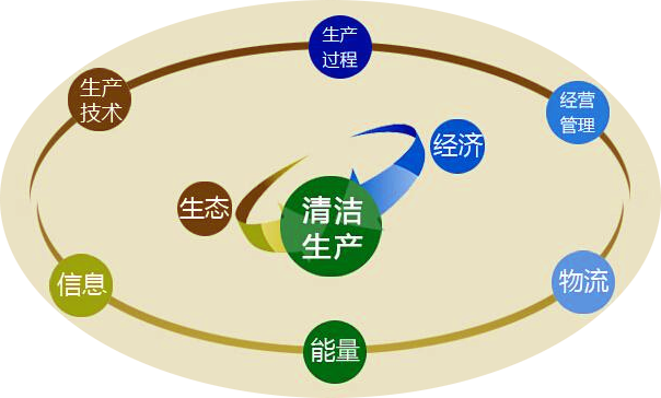 清潔生(shēng)産年度執行(xíng)報告編制(zhì)