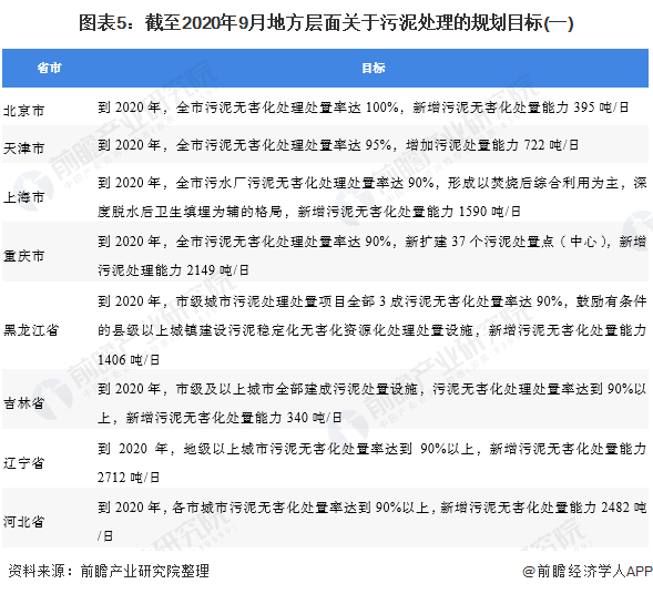 圖表5：截至2020年9月地方層面關于污泥處理(lǐ)的規劃目标(一)