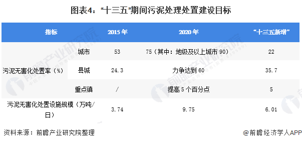 圖表4：“十三五”期間(jiān)污泥處理(lǐ)處置建設目标