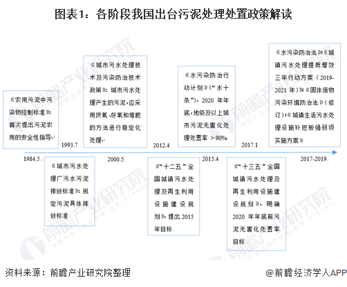 圖表1：各階段我國出台污泥處理(lǐ)處置政策解讀