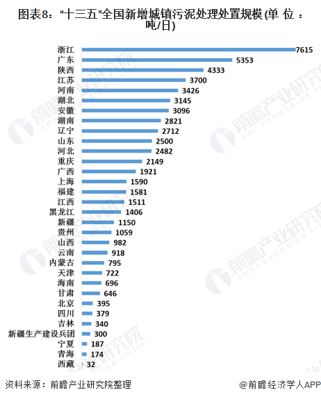 圖表8：“十三五”全國新增城鎮污泥處理(lǐ)處置規模(單位：噸/日)