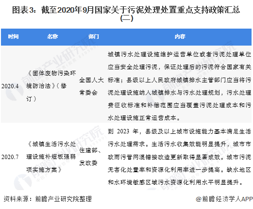 圖表3：截至2020年9月國家(jiā)關于污泥處理(lǐ)處置重點支持政策彙總(二)