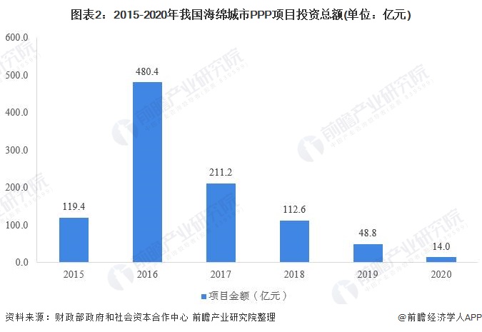 圖表2：2015-2020年我國海綿城市PPP項目投資總額(單位：億元)