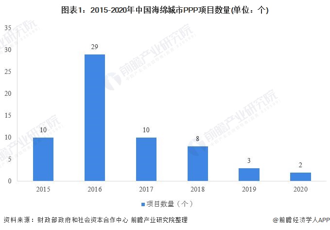 圖表1：2015-2020年中國海綿城市PPP項目數(shù)量(單位：個(gè))