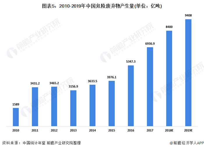 圖表5：2010-2019年中國危險廢棄物産生(shēng)量(單位：億噸)