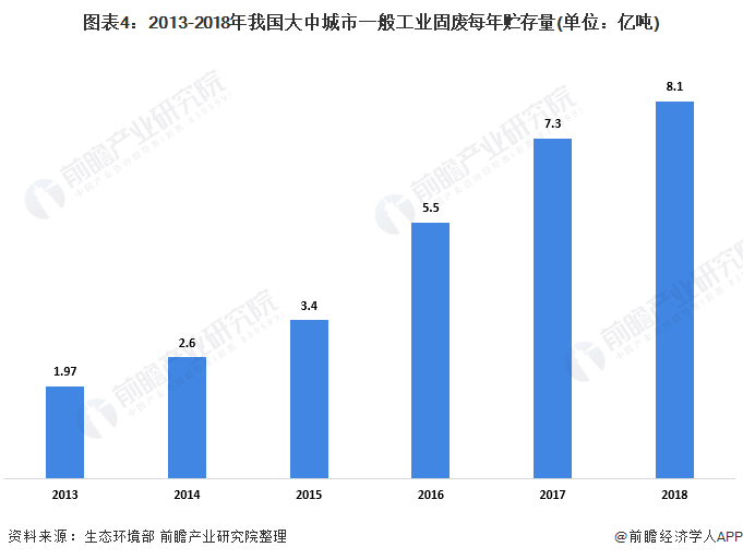 圖表4：2013-2018年我國大(dà)中城市一般工業固廢每年貯存量(單位：億噸)