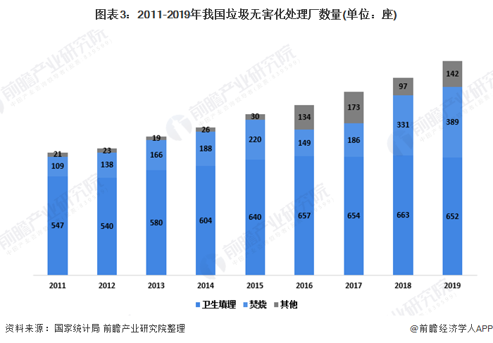 圖表3：2011-2019年我國垃圾無害化處理(lǐ)廠數(shù)量(單位：座)