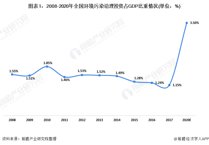 圖表1：2008-2020年全國環境污染治理(lǐ)投資占GDP比重情況(單位：%)