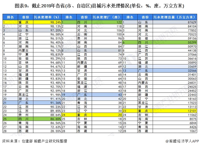 圖表9：截止2019年各省(市、自治區(qū))縣城污水(shuǐ)處理(lǐ)情況(單位：%，座，萬立方米)