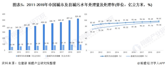 圖表5：2011-2019年中國城市及縣城污水(shuǐ)年處理(lǐ)量及處理(lǐ)率(單位：億立方米，%)