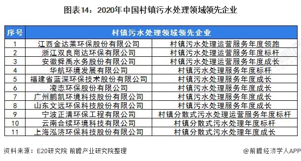 圖表14：2020年中國村鎮污水(shuǐ)處理(lǐ)領域領先企業