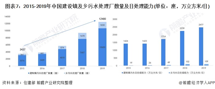 圖表7：2015-2019年中國建設鎮及鄉污水(shuǐ)處理(lǐ)廠數(shù)量及日處理(lǐ)能力(單位：座，萬立方米/日)