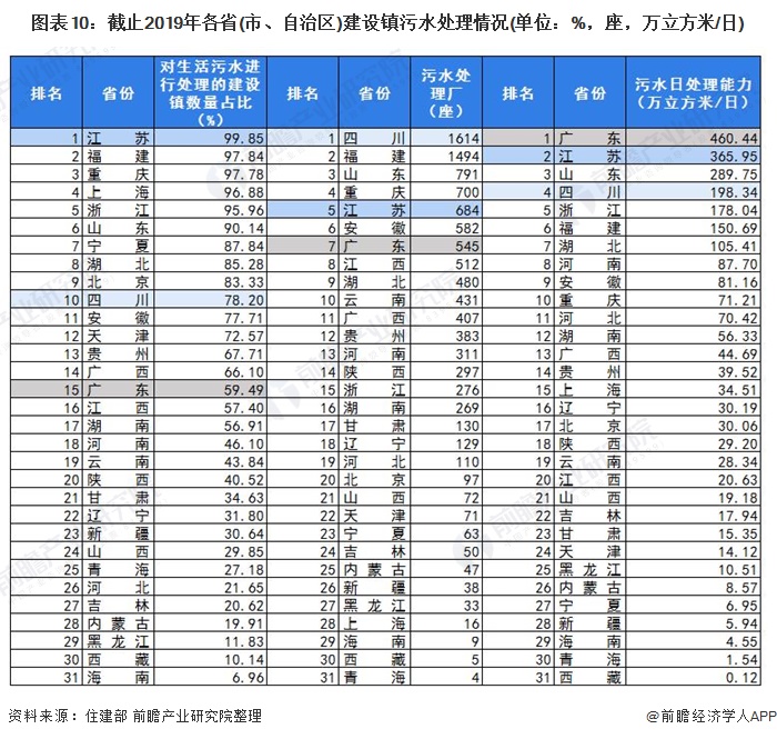 圖表10：截止2019年各省(市、自治區(qū))建設鎮污水(shuǐ)處理(lǐ)情況(單位：%，座，萬立方米/日)