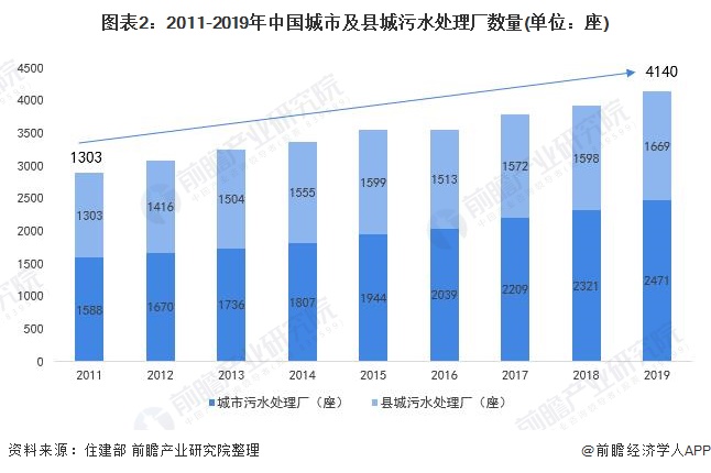 圖表2：2011-2019年中國城市及縣城污水(shuǐ)處理(lǐ)廠數(shù)量(單位：座)