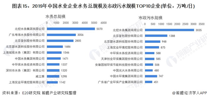 圖表15：2019年中國水(shuǐ)業企業水(shuǐ)務總規模及市政污水(shuǐ)規模TOP10企業(單位：萬噸/日)