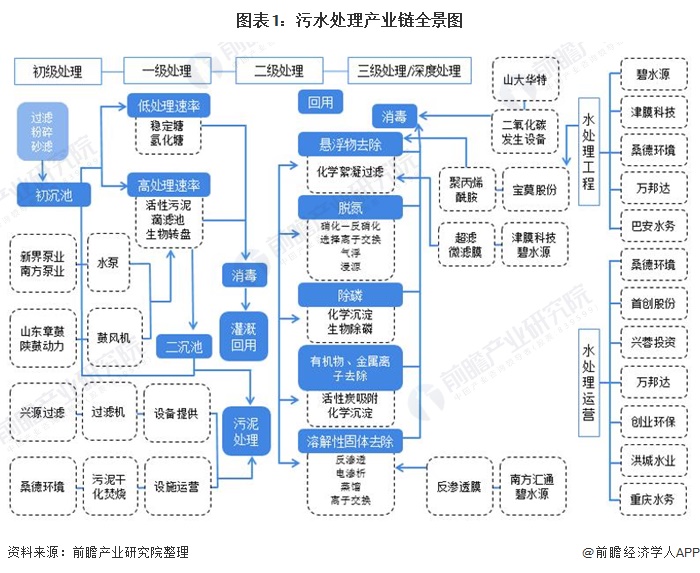 圖表1：污水(shuǐ)處理(lǐ)産業鏈全景圖