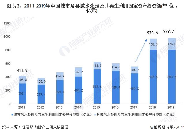 圖表3：2011-2019年中國城市及縣城水(shuǐ)處理(lǐ)及其再生(shēng)利用固定資産投資額(單位：億元)