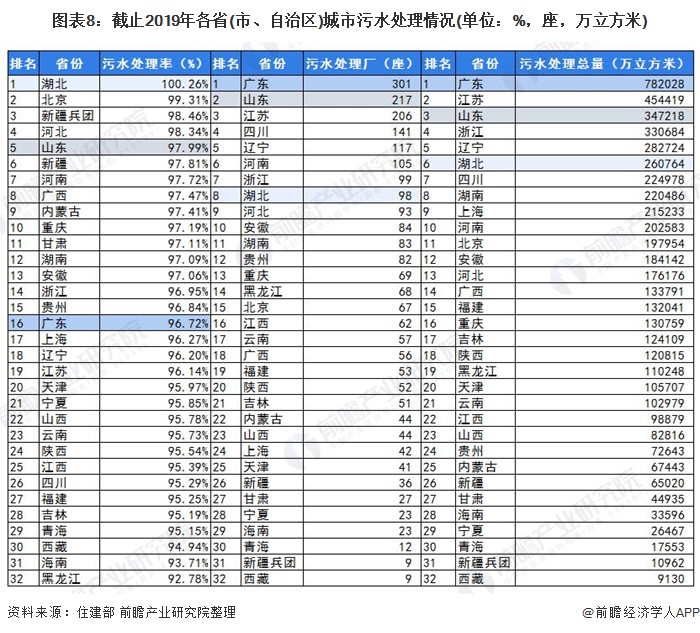 圖表8：截止2019年各省(市、自治區(qū))城市污水(shuǐ)處理(lǐ)情況(單位：%，座，萬立方米)