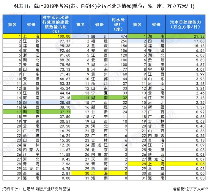 圖表11：截止2019年各省(市、自治區(qū))鄉污水(shuǐ)處理(lǐ)情況(單位：%，座，萬立方米/日)