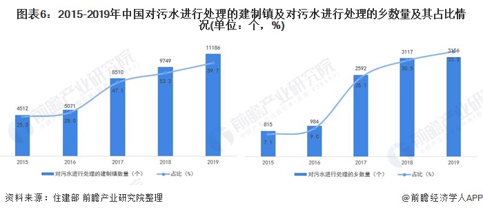 圖表6：2015-2019年中國對污水(shuǐ)進行(xíng)處理(lǐ)的建制(zhì)鎮及對污水(shuǐ)進行(xíng)處理(lǐ)的鄉數(shù)量及其占比情況(單位：個(gè)，%)