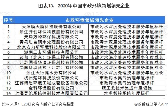 圖表13：2020年中國市政環境領域領先企業