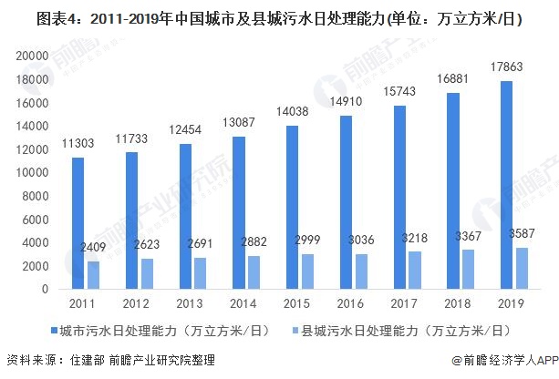 圖表4：2011-2019年中國城市及縣城污水(shuǐ)日處理(lǐ)能力(單位：萬立方米/日)